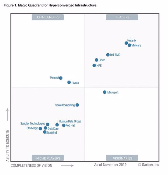 Gartner sieht die Software-Experten Nutanix und Vmware als führende HCI-Anbieter (Grafik: Gartner).